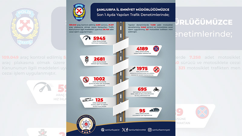 Şanlıurfa'da trafik denetimlerinde 26 bin 728 ceza